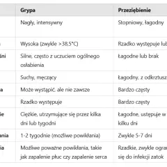Grypa: Leki, objawy, powikłania. Kiedy potrzebujesz lekarza?