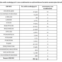 Skróć kolejkę! Rehabilitacja bez kolejki NFZ sprawdź, czy masz prawo