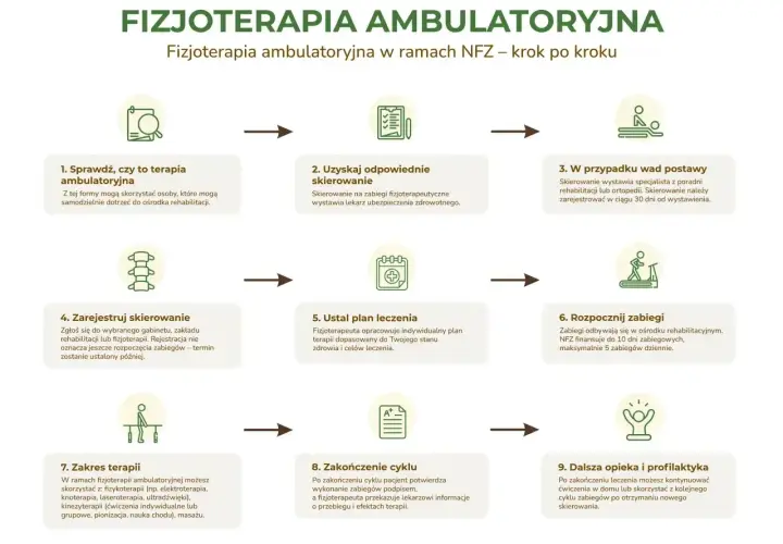 Schemat krok po kroku: rehabilitant i fizjoterapeuta pomagają w procesie fizjoterapii ambulatoryjnej NFZ.