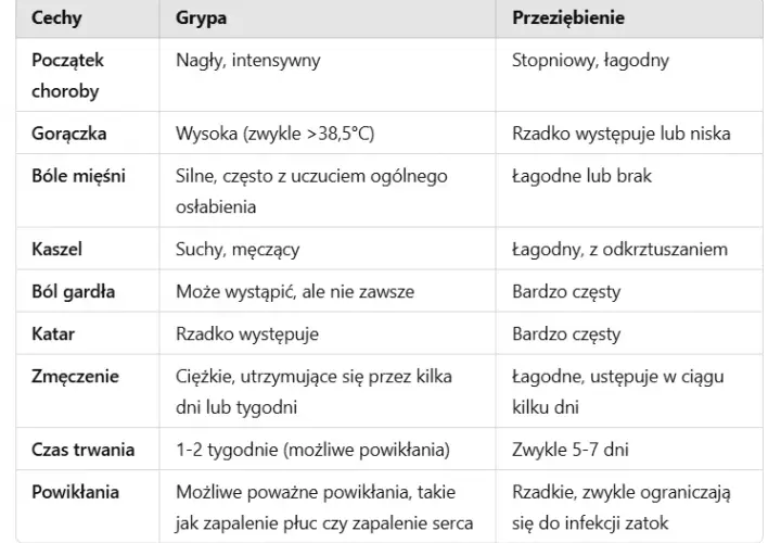 Grypa: Leki, objawy, powikłania. Kiedy potrzebujesz lekarza?