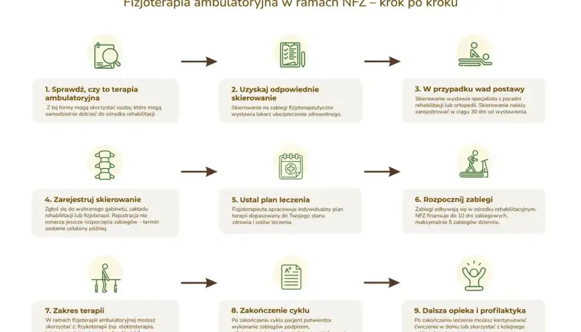 Schemat krok po kroku: rehabilitant i fizjoterapeuta pomagają w procesie fizjoterapii ambulatoryjnej NFZ.