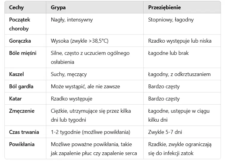 Grypa: Leki, objawy, powikłania. Kiedy potrzebujesz lekarza?