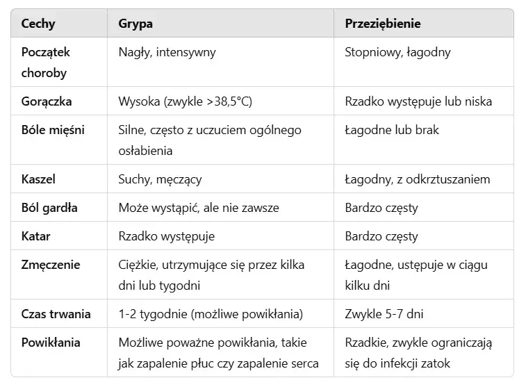 Grypa: Leki, objawy, powikłania. Kiedy potrzebujesz lekarza?