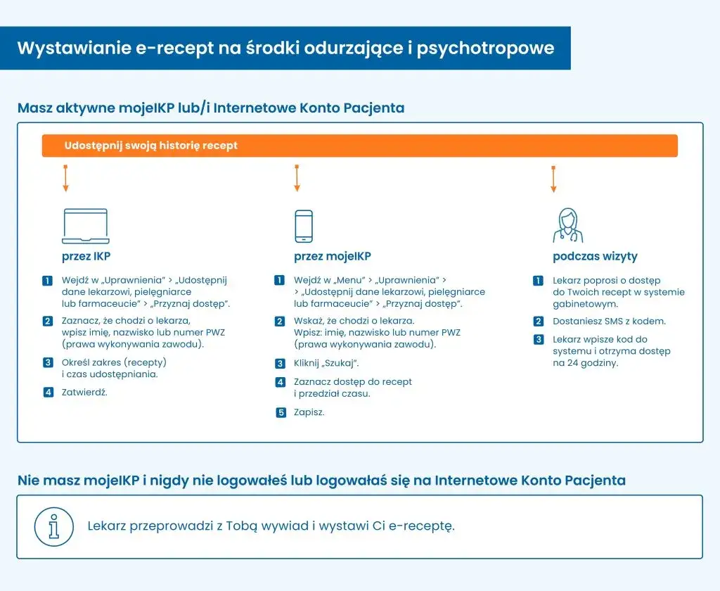 e-recepta na leki psychotropowe zasady
