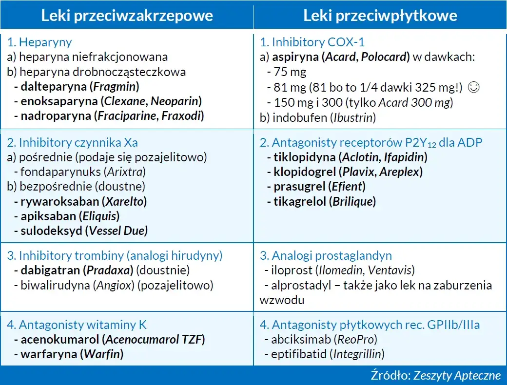 różnica leki przeciwpłytkowe a przeciwzakrzepowe mechanizm
