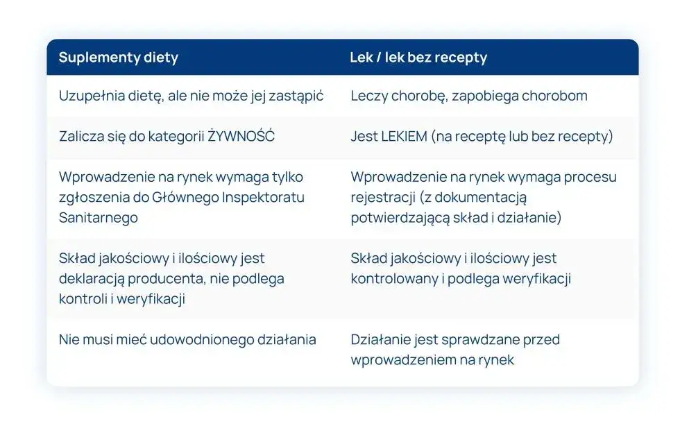 r&oacute;żnica lek suplement diety